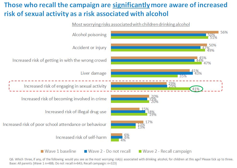 Post campaign 41% of respondents (equivalent to 273k parents) considered sexual activity as one of the main risks associated with