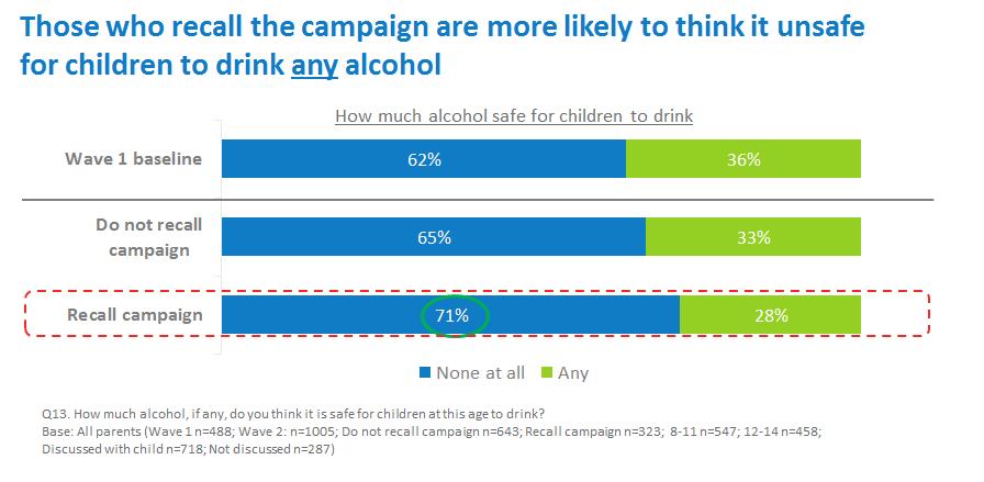 considered it unsafe for children to drink any alcohol: +9 percentage points on the pre-campaign level Post campaign 77% of respondents
