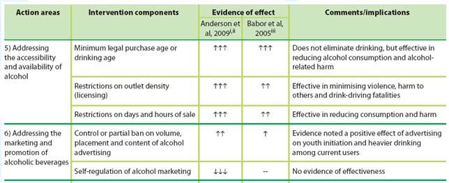 ) Knowledge gaps Parents has great influence in introducing alcohol use to their children Low