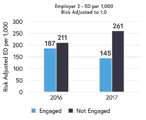 comparing the engaged vs. non-engaged rate of riskadjusted ED visits per 1,000, the engaged cohort used the ED 22.8% less than the non-engaged group.