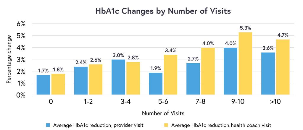 Patients who engaged in health coaching reduced their HbA1c values at a rate 67.3% greater than patients who did not engage with health coaching.