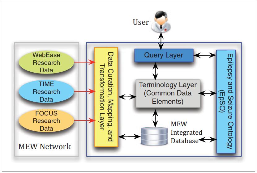 18 Figure 2-1 Proposed architecture of the Managing Epilepsy Well (MEW) informatics platform.