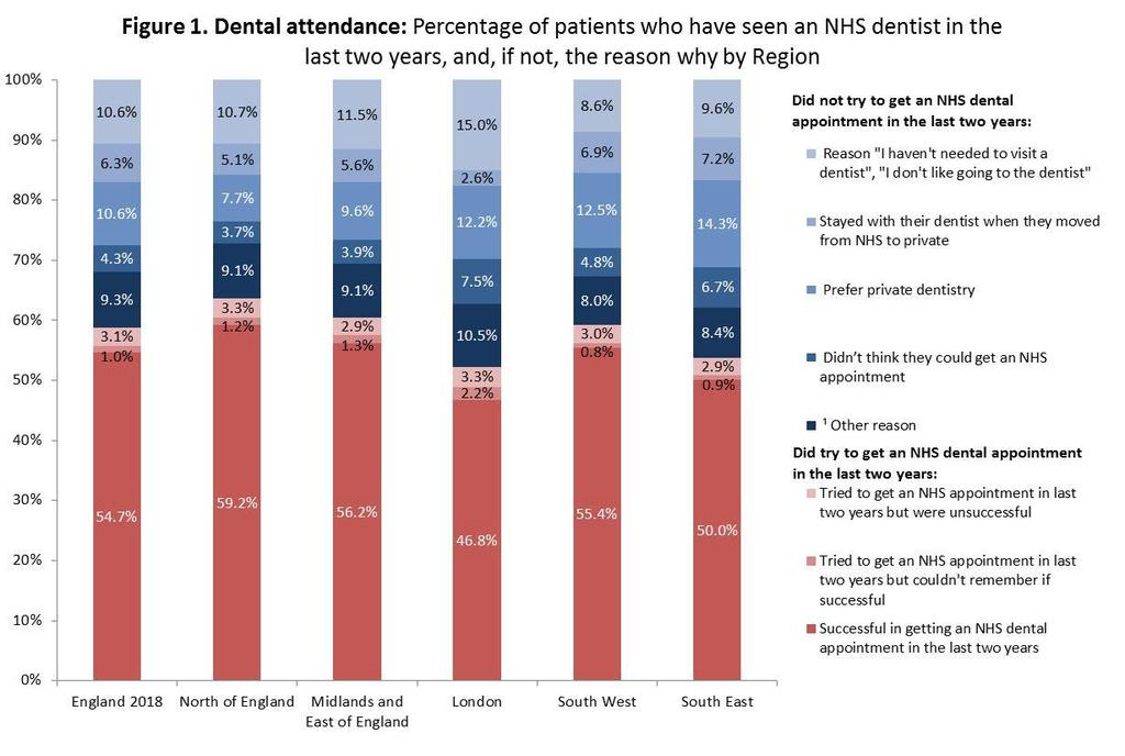 Overall survey population breakdown of dental behaviour by region The following graph (Figure 1) shows the overall survey population breakdown of dental behaviour in England and the 5 regions: 1