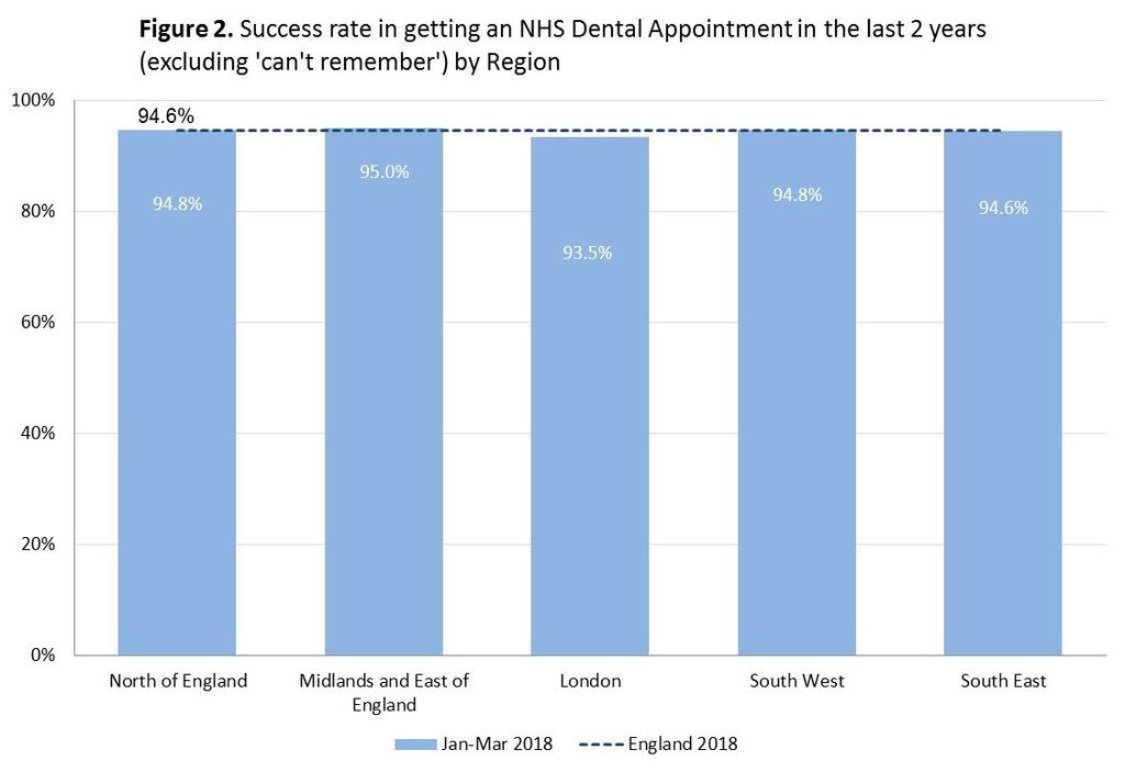 Success in getting an NHS dental appointment Due to the effects of including 16 and 17 year-olds in the survey, we cannot be confident that comparisons with previous years are reliable.
