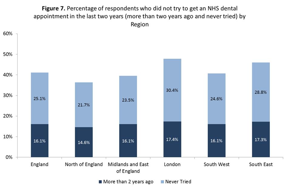 Did not try to get an NHS dental appointment Due to the effects of including 16 and 17 year-olds in the survey, we cannot be confident that comparisons with previous years are reliable.