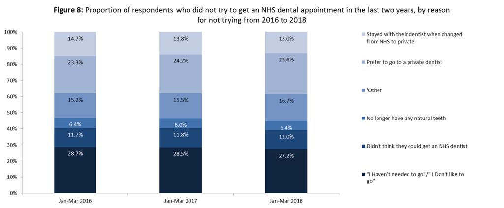 Reasons for not trying to get an appointment The effects of including 16 and 17 year-olds in the survey have not affected the results for this question, and hence comparison with previous years is