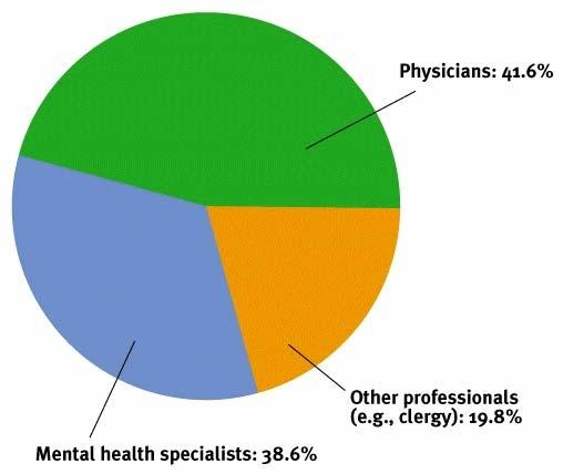 Evaluating Psychotherapies To whom do people
