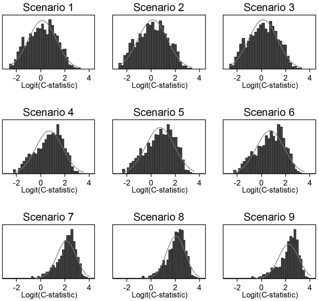 Step 5 Meta-analysis Histograms for the logit(c-statistic) in hypothetical validation studies with strong variation in true predictor effects Ref: