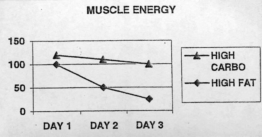 THREE the amount of glycogen remaining in the muscle when eating a diet higher in carbohydrates.