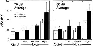 Speech sound discrimination deficits in noise after OC lesions Cats trained to discriminate frequency changes in f2 of vowels in background noise Detected small