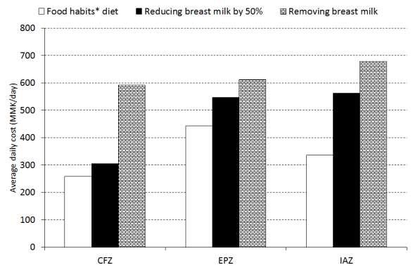 Figure 17 shows the potential cost implications of not breast feeding or providing insufficient quantities of breast milk in a food habits* diet for a 12-23 month old child.