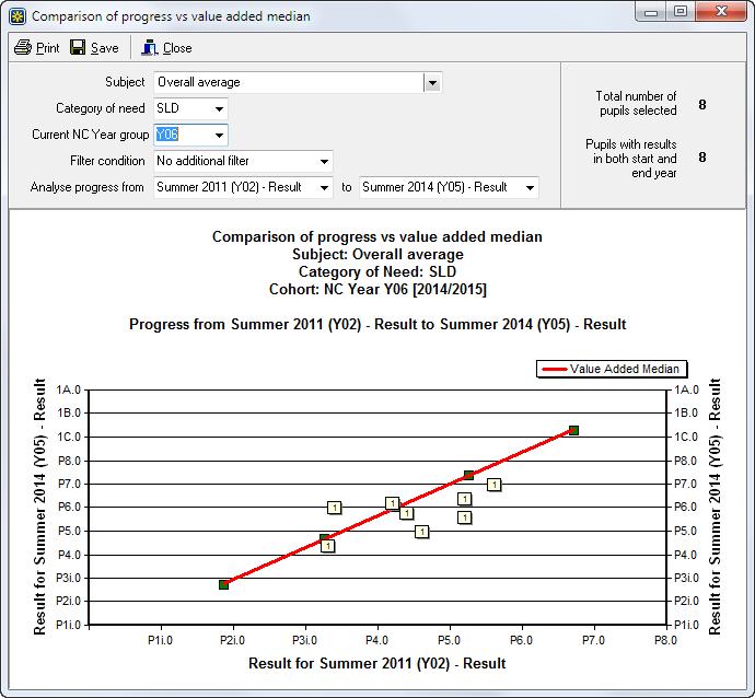 An example 'Comparison of progress vs value added median' graph is shown below.