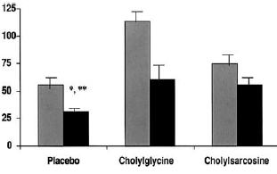 Cirrhosis associates with changes in bile flow and composition Secretion of bile in rats with cirrhosis (µl/kg.