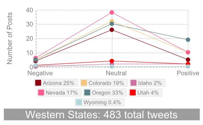 Insights: Regions- West E-cigarette usage in the western region of the United States is very high, so we are not surprised by the
