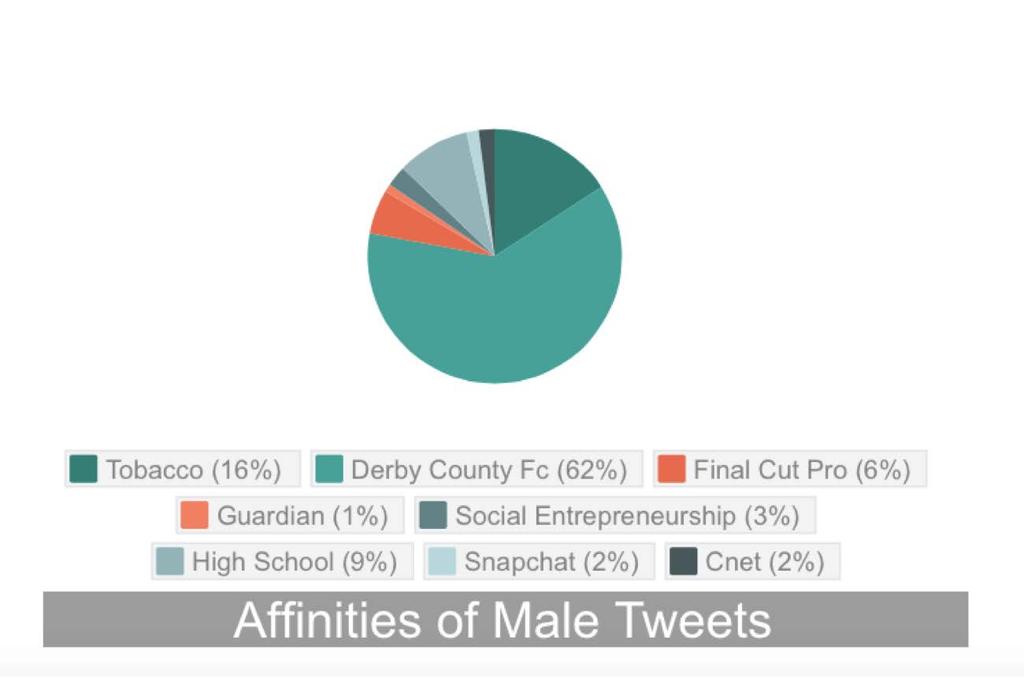 Actionable Strategy: Interact with Females On twitter, the women that talk about vaping