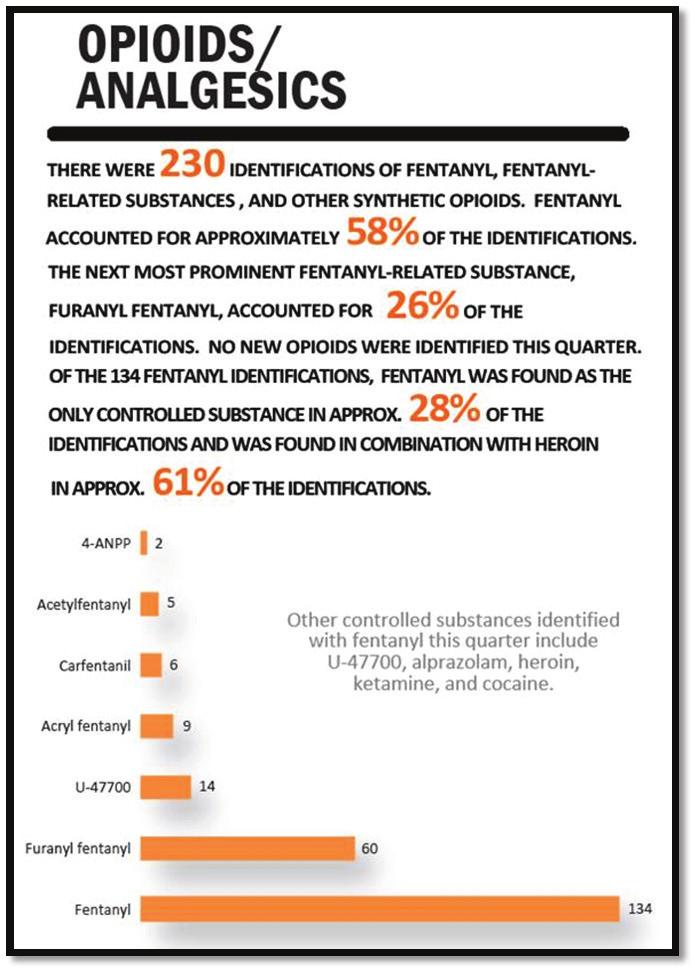 FirstQuarter2017EmergingThreatReport Duringthe1 st quarterof2017,thedealaboratorysystemhad230identificationsoffentanyl, fentanylrelated substances, and other synthetic opioids based on seized drug