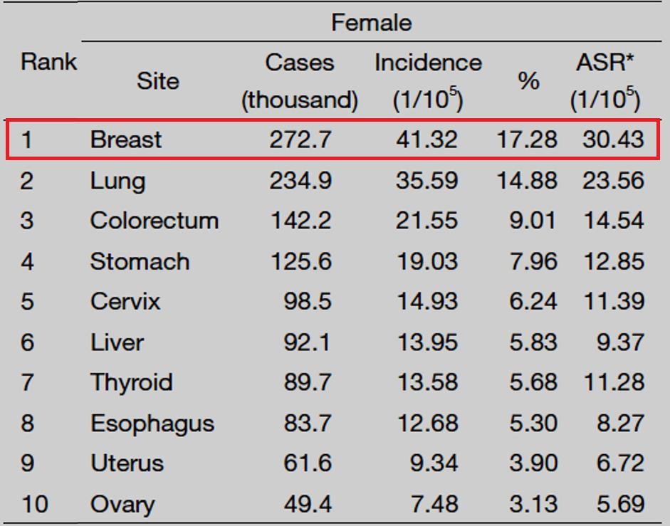 Breast cancer is the most common cancer in Chinese women Chen W, et al.