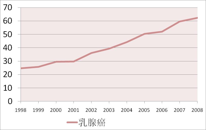 Breast Cancer in Beijing, China (/100,000) 7.