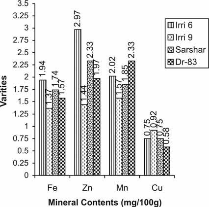 Minerals in rice milling fractions Table1. Chemical analysis of different Pakistani rice varieties Varieties Moisture Protein Ash content Fat content Fiber content NFE Irri 6 11.04a 8.77a 3.67b 6.