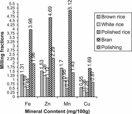 Anjum, Pasha, Bugti and Butt Fig. 2. Mineral content of different milling fractions of rice varieties The highest manganese content was found in Dr-83 (2.33%) and lowest was found in Irri-9 (1.57%).