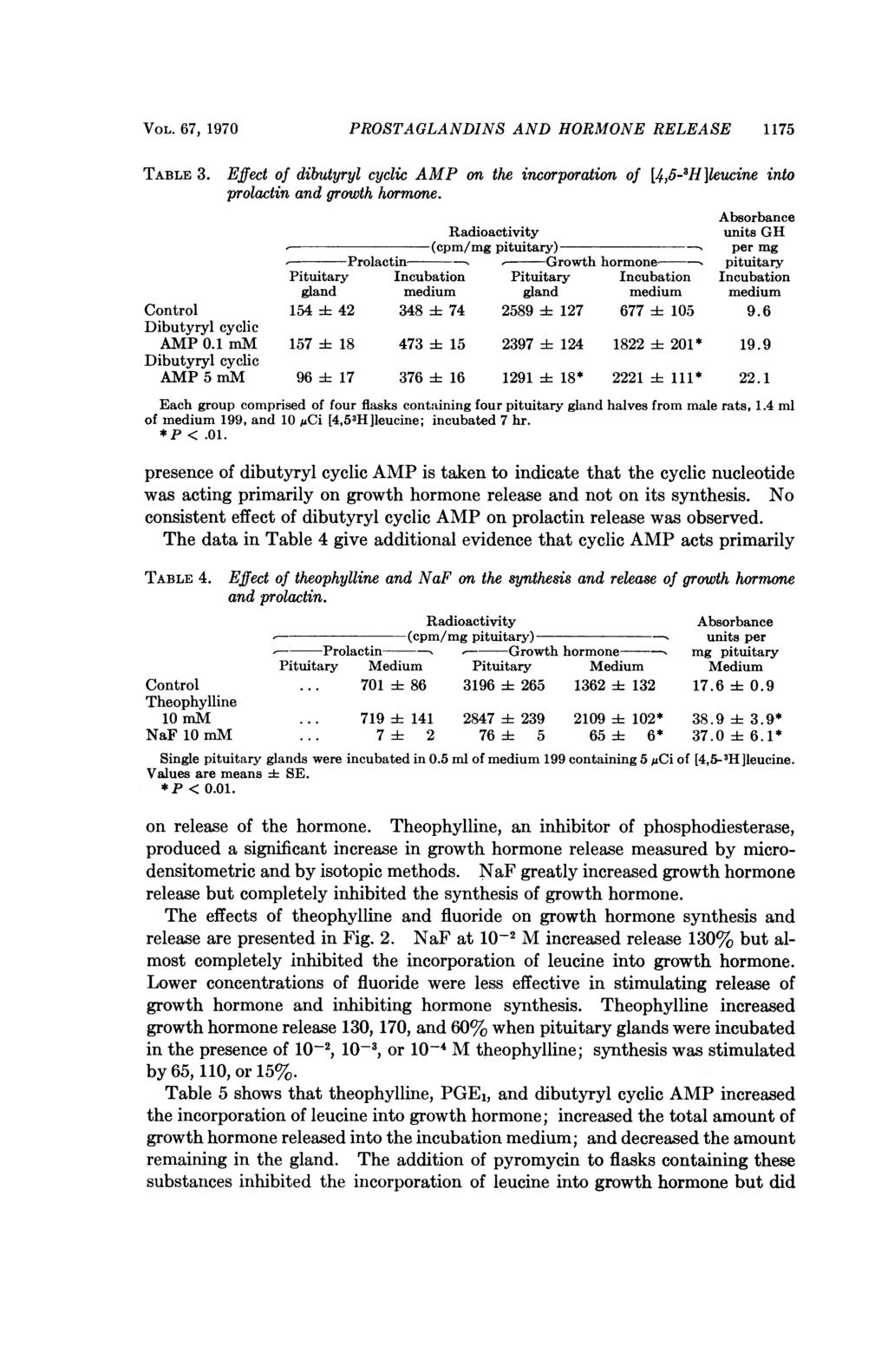 VOL. 67, 1970 PROSTAGLANDINS AND HORMONE RELEASE 1175 TABLE 3. Effect of dibutyryl cyclic AMP on the incorporation of [4,5-3H]leucine into prolactin and growth hormone.