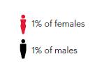 Gender inequity is large in SSA HIV Prevalence among Young People (age 15-24) in