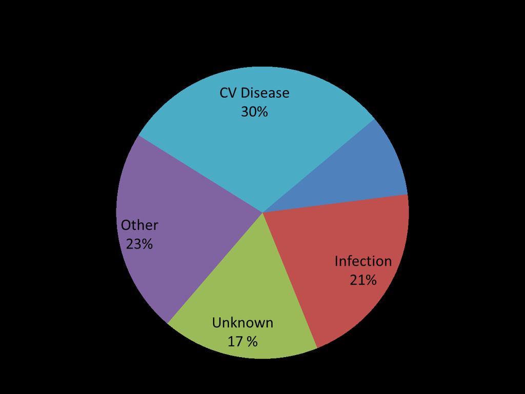 Causes of Death with a Functioning Graft