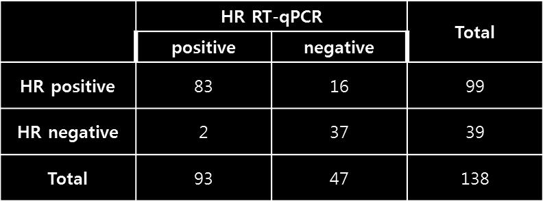 HR RT-qPCR