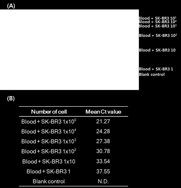 Figure 9. The analytical sensitivity of HER2 RTqPCR with SK-BR3 cells mixed with normal blood.