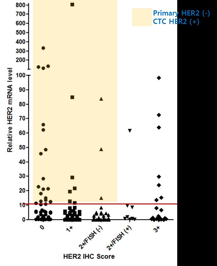 Figure 13. Comparison of the expression HER2 mrna detected using the blood and histological HER2 status.