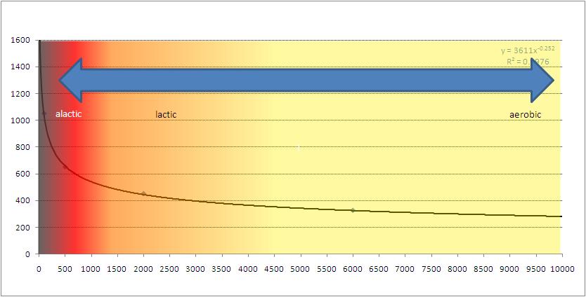 The energy supply continuum displaying the energy systems which are utilised across different ergometer distances Consider the 3 examples below; the first graph shows an upward shift in the entire