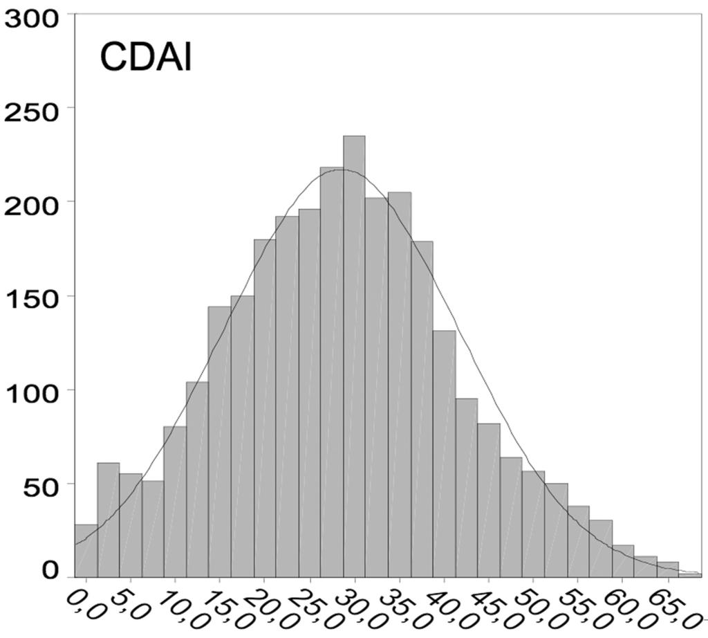 CDAI Component Component 1 2 Fig. 1A. Overall histogram distribution of DAS28 values, including the normal distribution curve. Fig. 1B.