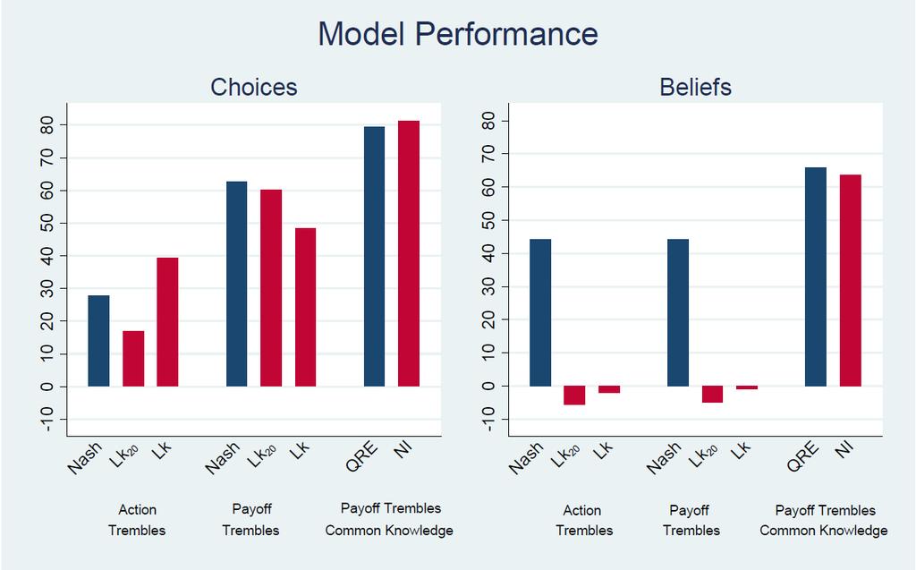 Figure 5: Predictive performance of the models against benchmarks. Notice that we treat all choices made by a particular subject across all games she played as a single observation.