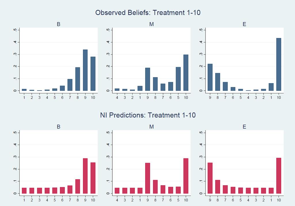 Figure 6: Observed (top) and predicted (bottom) belief distributions by game in the 11-20 treatment.