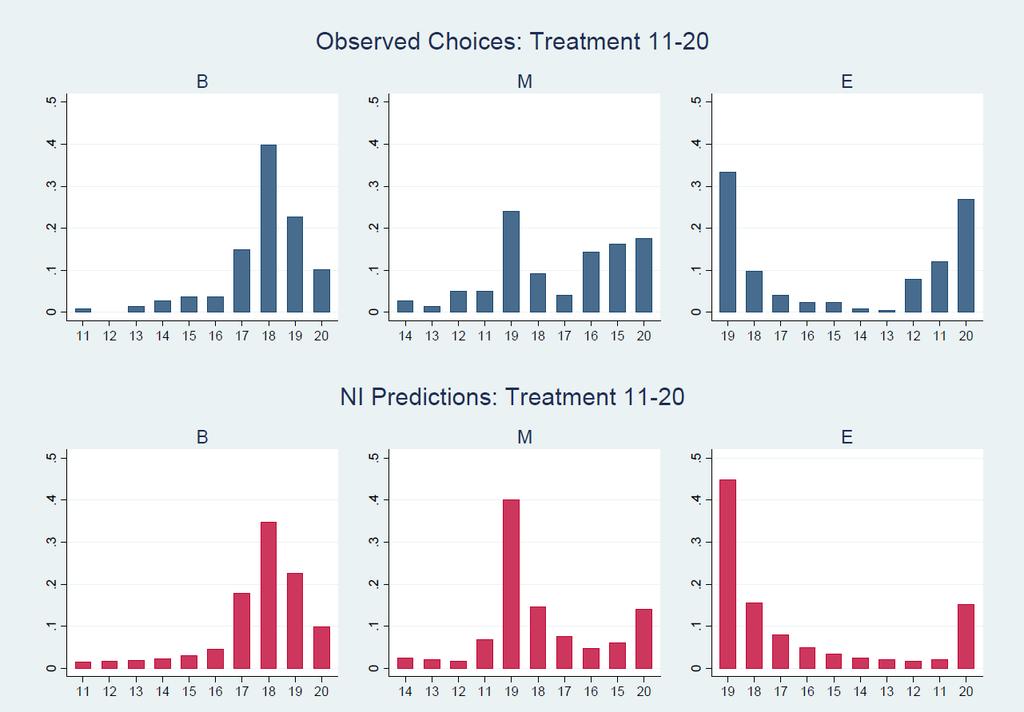 Figure 3: Observed (top) and predicted (bottom) choice distributions by game in the 11-20 treatment.