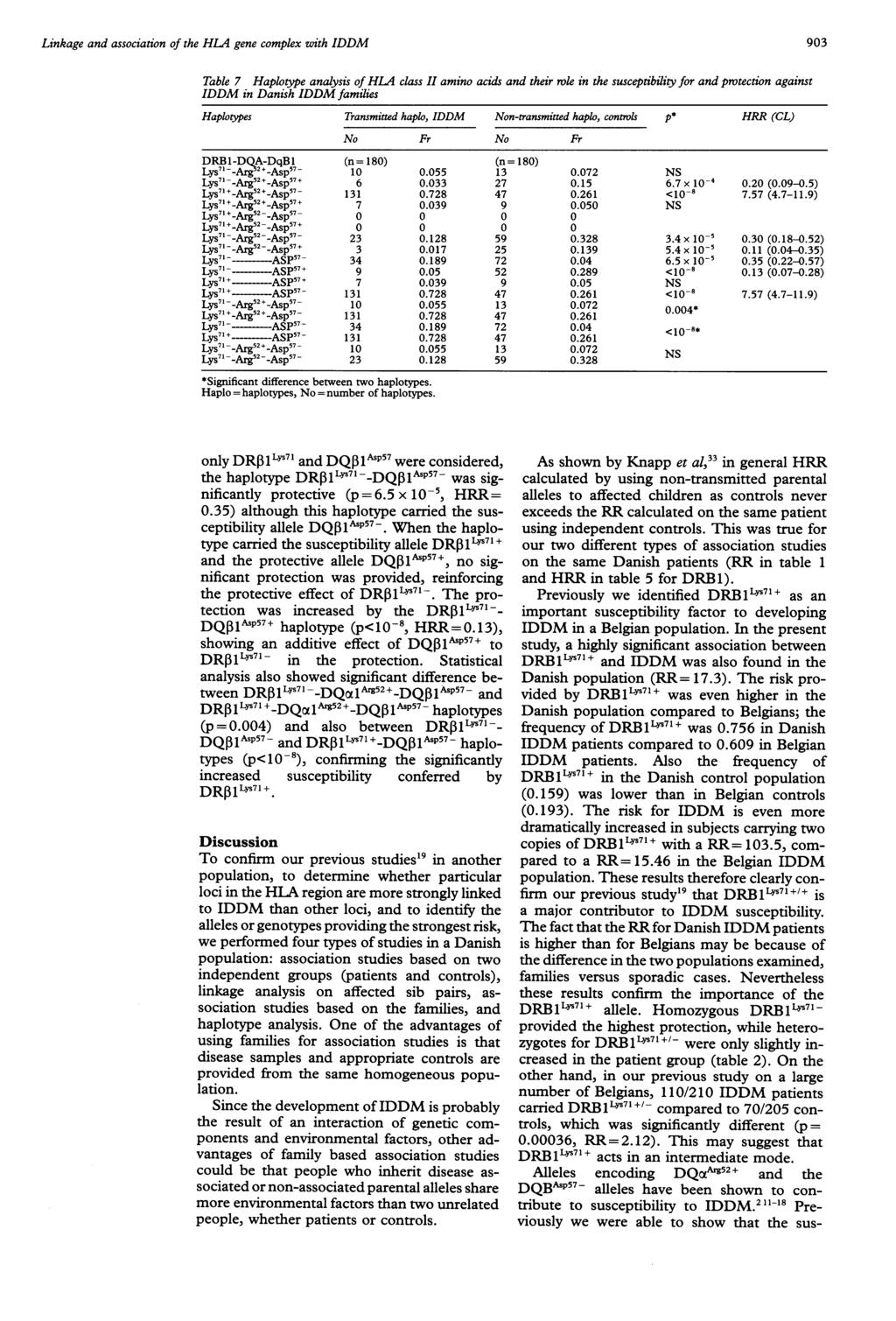Linkage and association of the HLA gene complex with IDDM 903 Table 7 IDDM in Danish IDDM families Haplotypes Transmitted haplo, IDDM Non-transmitted haplo, controls p* HRR (CL) Haplotype analysis of