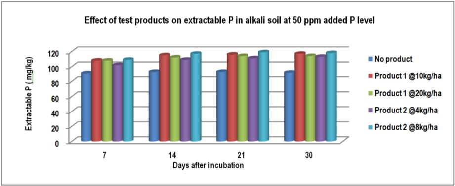 Extractable P Alkali soil RESULTS Application of products significantly increased the extractable P at all the levels over control.