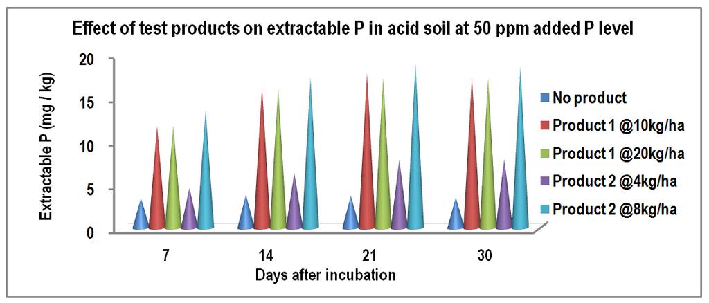 Acid soil RESULTS Extractable P The extractable P content increased successively with increasing levels of added P.