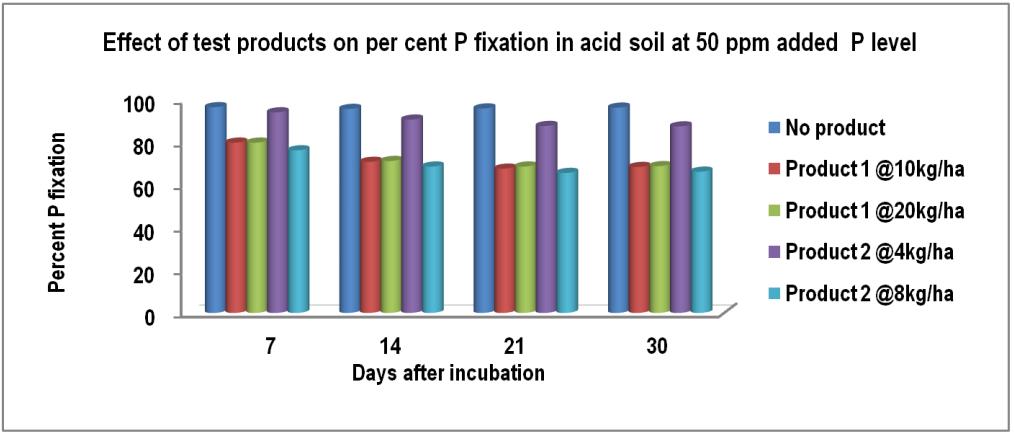 Among the levels of products, the soils treated with Product 2 @ 8 kg/ha recorded significantly higher extractable P compared to other levels of products.