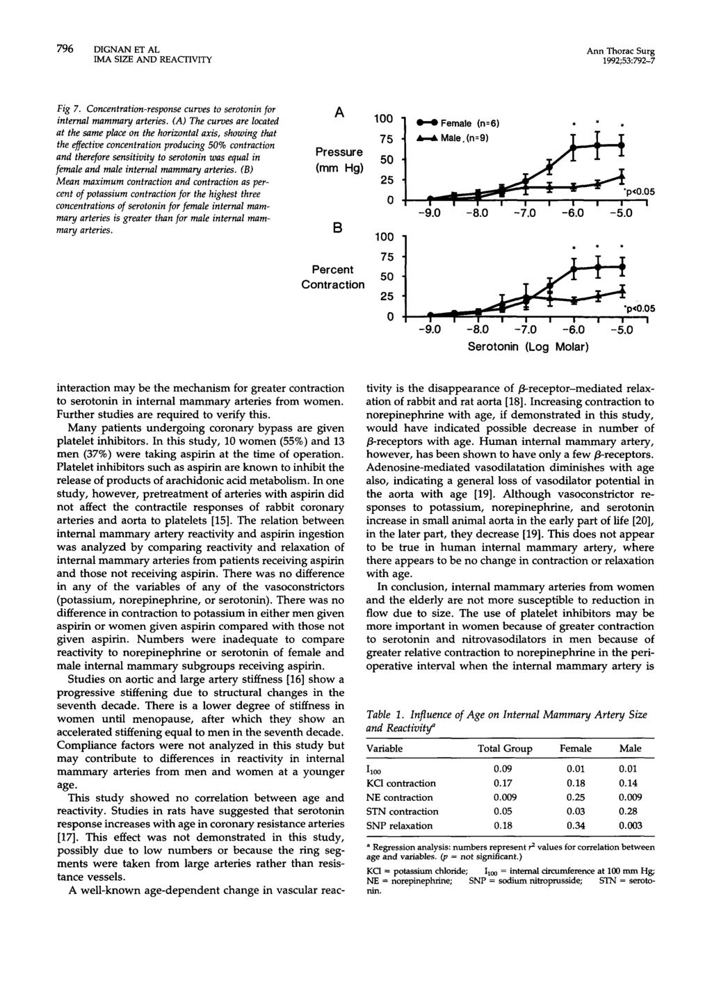 ~~ ~ ~~ 796 DIGNAN ET AL Ann Thorac Surg 199253792-7 Fig, 7. Concentration-response < curves ; to serotonin for internal mamma y arteries.