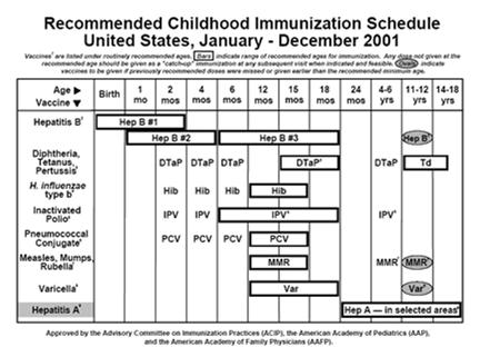 Centers for for Disease Disease Control Control and and Prevention Prevention National Center for Immunization and Respiratory Diseases Update on Vaccine Recommendations New Horizons in Pediatrics