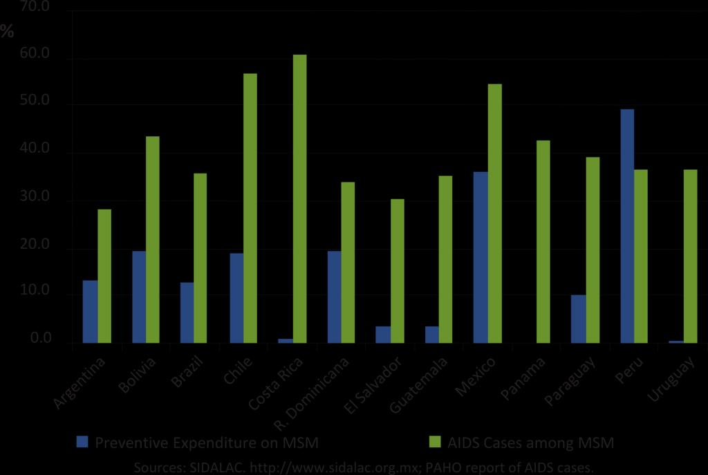 AIDS Spending on MSM Relative