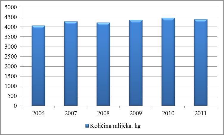 Milk production 2006-2011 Fat and protein content 2006-2011 5.00 4.