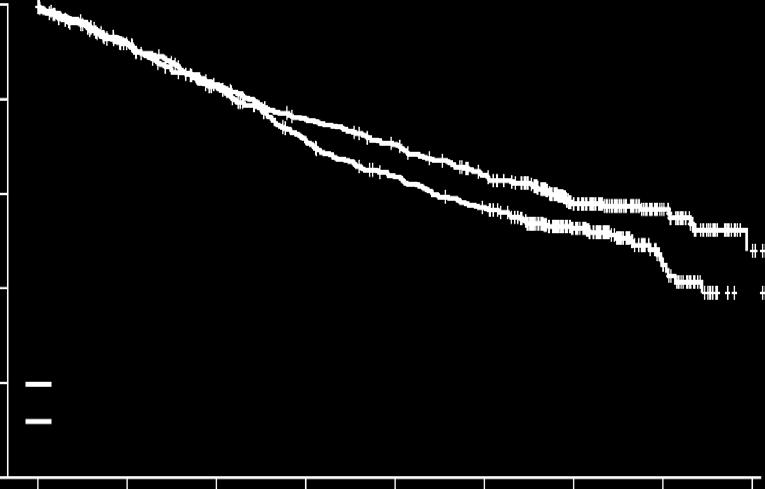 2 0 0 Kd Vd Death n (%) Median OS months HR for Kd vs Vd (95% CI) Kd (n = 464) 6 12 18 24 30 36 42 48 Months Since Randomization Vd (n = 465) 189 (40.7) 209 (44.9) 47.6 40.0 0.791 (0.648 0.