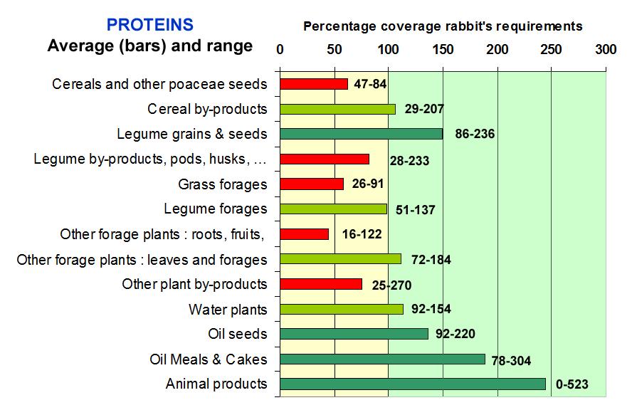 RAW FEEDS NUTRITIONAL VALUE Ability of raw material groups to