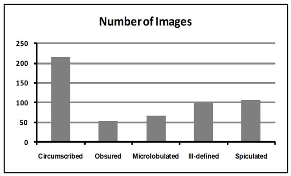 Fig. 2. Mass BI-RADS shape distribution Fig. 3. Mass BI-RADS margin distribution 3.2 Building Multiple Mass Segmentors Mammogram images have varied intensity contrast ranges and noise levels.