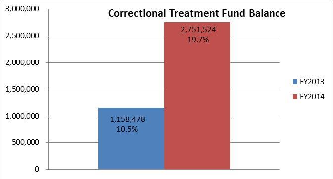 Correctional Treatment Board FY2014 Fund Balance/FY2015 Appropria on At the end of FY2013, the fund balance was below the 16.5% limit and the Board wanted this to increase.