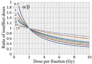 Calculating Equivalent Doses Biological-effect: For a single acute dose, D, the biological effect is E=D+D 2 For n well-separated fractions of dose d, the effect is E=n(d+d 2 )= nd (+d / [) = total