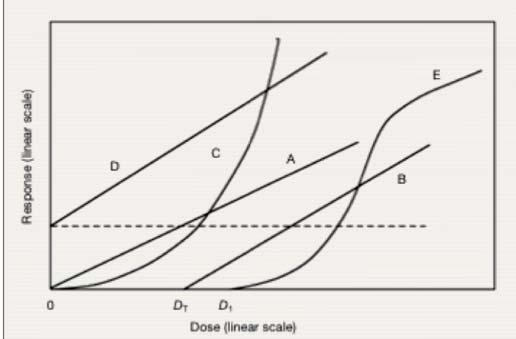 14.7 DOSE RESPONSE CURVES Dose response curves (A) Linear relationship with no threshold (B) Linear relationship with threshold (C) Linear-quadratic relationship with no threshold (stochastic effects