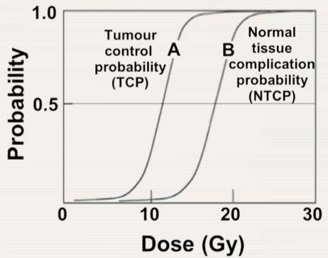 14.9 NORMAL AND TUMOUR CELLS: THERAPEUTIC RATIO The figure to the right shows an ideal situation, in reality the TCP curve is often shallower than the NTCP curve.